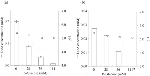 Figure 2. Effect of d-glucose addition on lactose oxidation by resting cells.Inhibition of lactose oxidation by d-glucose was investigated. Resting cells of NBRC3285 (a) and NBRC3288 (b) were reacted with lactose (138 mM) and 0, 28, 56, or 111 mM d-glucose. After 1-h reaction, LacA production was measured using HPAEC-PAD (white bars). The pH values of the reaction mixtures were also measured in two independent experiments (squares). *: below detection limit.