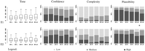 Figure 4. Comparison of the performance measures time, confidence, complexity, and plausibility (columns) between the different reference sets of the insights in 2D and 3D for the Experiments E1 and E2 (rows). Generally, no statistically significant differences (at significance level 95%) were found between 2D and 3D for the different reference sets. The only statistically significant difference was in E1 for plausibility ratings with reference set LA (combination of location and altitude) between 2D and 3D (marked with *; χ2 = 6.09, df = 2, p-value = 0.048).