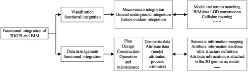 Figure 6. Key technologies for 3DGIS and BIM functional integration.