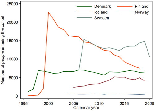 Figure 2. Inclusion of participants having had eradication treatment for Helicobacter pylori infection in any of the five Nordic countries by calendar year and country.