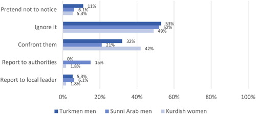 Figure 3. Turkmen male, Sunni Arab male and Kurdish female customers’ reactions to insults by members of another group.