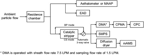 Figure 1. Schematic diagram of the experimental setup for ambient particle size distribution and effective density measurement.