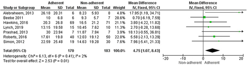 Figure 9 Calculation of apnea-hypopnea index (events/hour) of pediatric patients with obstructive sleep apnea on adherence of a continuous positive airway pressure machine.Citation40,Citation42,Citation43,Citation45,Citation48–50