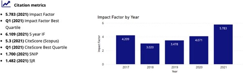 Figure 3. Citation metrics and Impact factor development – European Journal of Psychotraumatology.