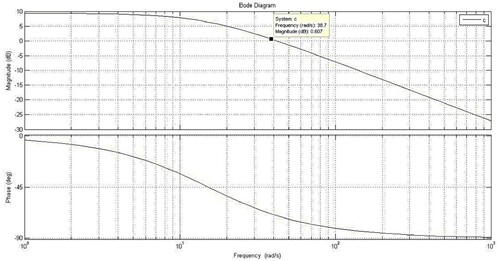 Figure 10. Bode diagram of conical tank between phase, magnitude, and frequency.