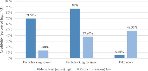 Figure 3. Percentage of perceived fact-checking and disinformation credibility as a function of media trust.