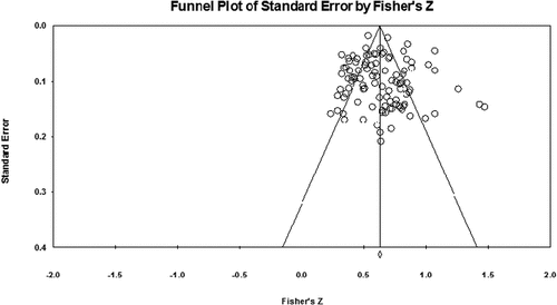 Figure 5. Funnel plot of effect sizes exploring publication bias for meta-analysis of appraisals measured using only PTCI and CPTCI.