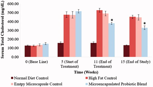 Figure 3. Impact of microencapsulated probiotic blend treatment on hamster serum total cholesterol levels. The microencapsulated probiotic blend showed a significant reduction in total cholesterol levels when compared to the high-fat diet control groups (p < .05). (*) – Significant reduction compared to high-fat control group at the same time point. (N = 5 hamsters).