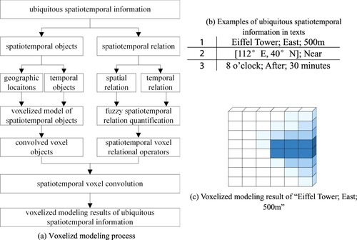 Figure 1. Voxelized modeling process and result for ubiquitous spatiotemporal information.