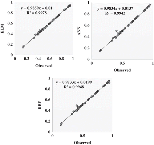 Figure 4. Scatter-plot graphs of the observed and forecast 1-month-ahead GWLs by ELM, ANN and RBF models in the test period.