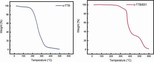 Figure 7. TGA of o-TTB (left) and o-TTB cured E51 (right) in the air. (Heating rate 5°C/min)