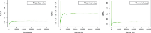 Figure 9. The trace plots of the Monte Carlo estimates of the three elements of Σ\math‡ (σ11‡ (left), σ22‡ (center) and σ12‡ (right)).