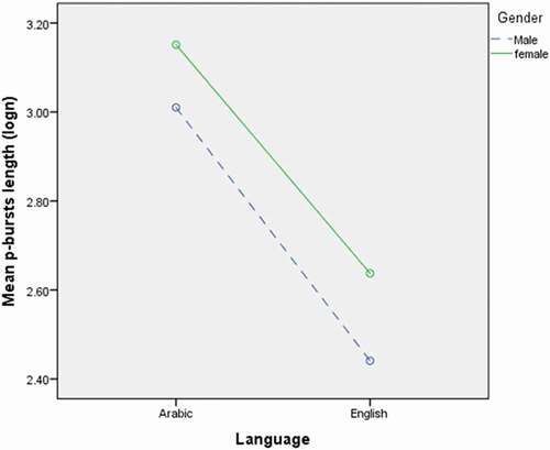 Figure 2. Mean length of P-bursts (logn) as a function of the language of writing and gender.