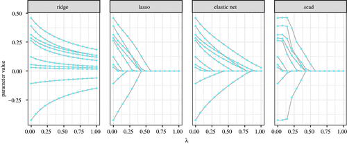 Figure 1. Parameter estimates for four different penalty functions (ridge, lasso, elastic net, and scad) for increasing values of λ. The dots represent the selected points of λ at which parameters were estimated.