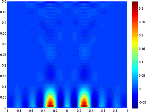 Figure 5. 2c=λ/2, b=λ/2, σ=0, Λ=10-8.