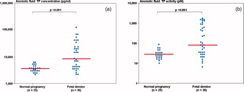 Figure 6. (a) Amniotic fluid tissue factor concentration among women with normal pregnancies (median 3710.4 pg/ml, range 2198.8–6268) and patients with a fetal demise (median 8535.4 pg/ml, range 2208.2–125,990.0); (b) Amniotic fluid tissue factor activity among women with normal pregnancies (median 28.4 pM, range 10.2–84.9) and patients with a fetal demise (median 81.6 pM, range 7.2–1603.4).