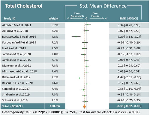 Figure 5. Meta-analysis of antioxidant versus placebo for TC in women with PCOS.TC = Total cholesterol