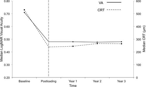 Figure 3 Trend in median visual acuity (VA) and median central retinal thickness (CRT) for each cohort year. Both VA and CRT improved and stabilised after a loading phase of Ranibizumab. In particular, VA stabilisation at LogMAR 0.48 (Snellen 6/18) level in each year was similar as VA first achieved after the loading phase. Hence, it is possible that “vision achieved 4-weeks post-loading phase” could potentially be useful as a prognostic VA predictor in longer term.