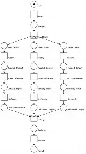 Figure 5. Petri net model of parallel MapReduce framework