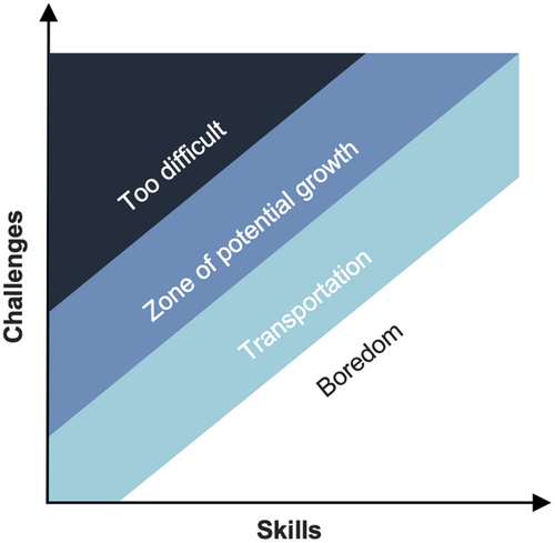 Figure 1. How challenges in the plot-story construction can be an opportunity for growth.