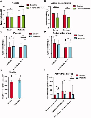 Figure 3. The Dysbiosis index (DI) of patients with severe and moderate IBS symptoms at the baseline and 1 month after FMT in the placebo (A) and active treatment (B) groups.Comparison between DIs in patients with severe and moderate IBS symptoms at the baseline and 1 month after FMT in the placebo (C) and active treatment (D) groups. The bacteria whose fluorescence signals differed between patients with severe and moderate IBS symptoms belonging to the active treatment group at the baseline (E) and 1 month after FMT (F). ns, not significant; *adjusted p < .05; **adjusted p <.01; ****adjusted p < .0001.