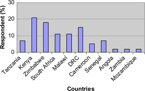 Figure 3: Nationality distribution of woodcarving traders in Cape Town (n = 61)