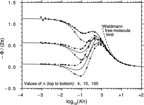 Figure 11 Curves of −Φ/(2π) plotted against log10(Kn) for various Λ. The white circles are from CitationYamamoto and Ishihara (1988), the black circles are from CitationBeresnev and Chernyak (1995), and the solid lines are from the interpolation formula Equation (47) with Cint = 0.5.