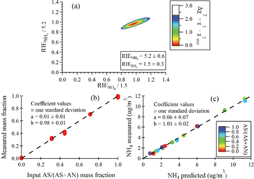 Figure 7. (a) Δχ2 contour plot used for to determine RIE's from mixed NH4NO3 (AN)/(NH4)2SO4 (AS) particles. A Δχ2 value of 2.3 denotes the range of RIE values for 1 sigma uncertainties. (b) Measured AS/(AS + AN) mass fraction vs. input mass fraction in the atomizer solution. (c) Measured NH4 vs. NH4 predicted from measured NO3 and SO4. The fitting equation is NH4meas = b × NH4predict + a.