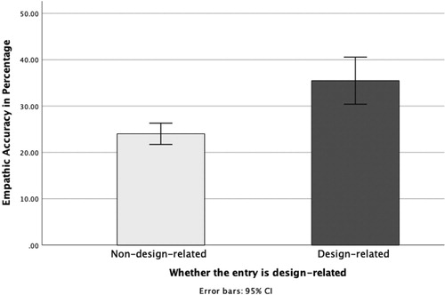 Figure 8. Comparison of designers’ empathic accuracy under the independent variable of whether the customer’s entry is design-related.