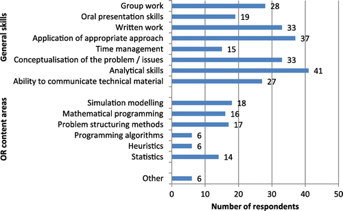 Figure 2. The variety of skills which are assessed using case studies: results from the online survey.