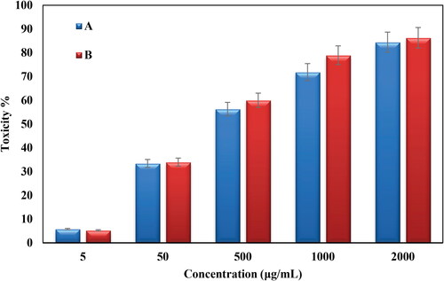 Figure 11. In vitro toxicity analysis of Oak Gum (A) and biosynthesized Au@O. Gum NPs (B) on Coca-2 cell.