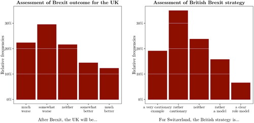 Figure 4. Brexit evaluations.