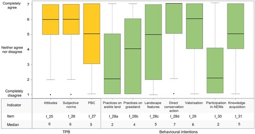 Figure 3. Boxplots of impact indicators measuring farmers’ knowledge, attitude, and behavioural intention in the agri-environment field in 2022 (n = 305).