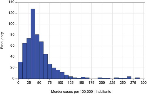 Figure 1. A.Distribution of murder cases, b Distribution of murder cases.