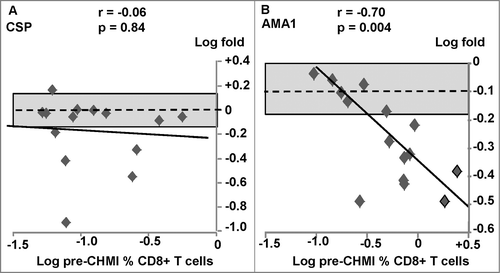 Figure 5. AdCA trial: CD8+ T cell IFN-γ activities to CSP and AMA1. The associations of fold-changes of pre-CHMI and post-CHMI activities with pre-CHMI activities are shown as log-transformed values, and the dotted line represents no-change. The shaded box shows ±1.5 range. (A) CSP: there was no significant relationship between fold-change and pre-CHMI activities, although activities fell in 5/15 subjects. (B) AMA1: There was a significant relationship between fold-change and pre-CHMI and activities fell in 9/15 subjects.