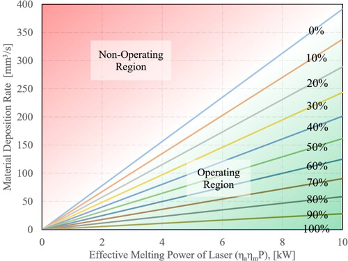 Figure 58. Selection of effective laser power and materials deposition rate based on various dilution percentages.
