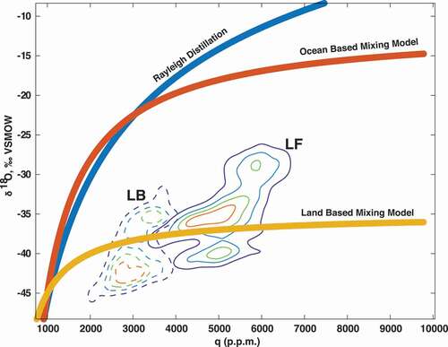 Figure 6. Analysis of boundary layer humidity (q) versus δ18O-a at Lake Bonney and Lake Fryxell for better constraining local water vapor sources. Dashed lines represent occurrence density contour lines at Lake Bonney, and solid lines represent occurrence density contour lines at Lake Fryxell. The thick blue line is the zone of predicted Rayleigh distillation, the red line represents a 100 percent ocean-based mixing model, and the yellow line represents a 100 percent land-based mixing model. Boundary layer vapor origins at both lakes suggest a primarily land-based origin.