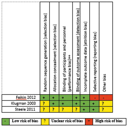 Figure 2. Risk of bias summary for the included randomized-controlled trials.