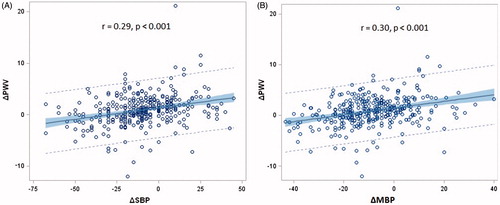 Figure 3. Correlation between ΔPWV and ΔSBP (panel A) and ΔMBP (panel B).