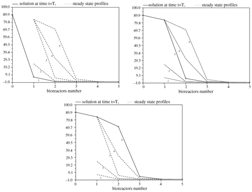 Figure 2. Convergence of trajectories.