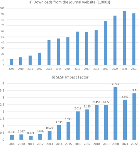 Figure 6. SESP’s academic footprint: article downloads and Impact Factor scores, 2009–2022.