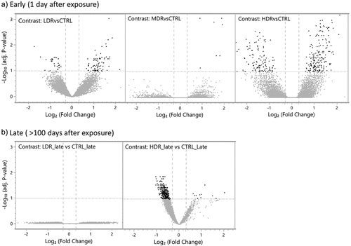Figure 3. Differentially changed accessible regions (DARs) the statistical significance and the magnitude of the differentially changed accessible regions (DARs, dark spots) are presented as repressed (upper left quadrant) or gained (upper right quadrant) compared to controls, using false discovery rate (FDR) <0.1, illustrated by the horizontal line at -log.