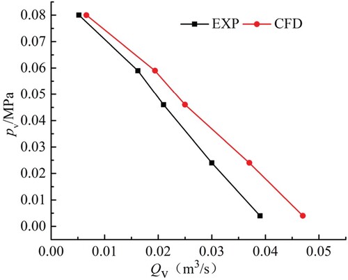 Figure 5. Comparison between numerical and experimental results. EXP = experiment; CFD = computational fluid dynamics.