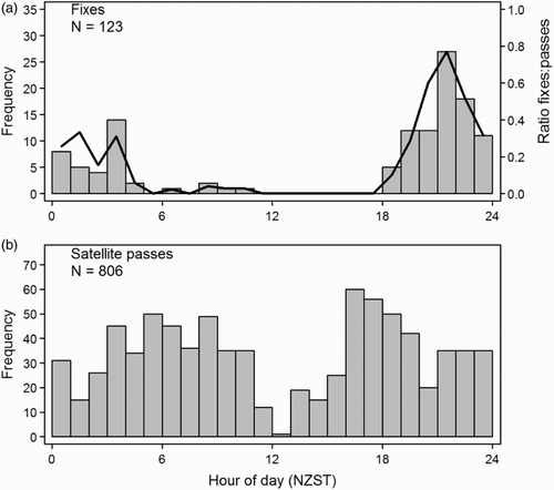 Figure 8. Diel variation in (A) the number of fixes received from the SPOT tag of a hammerhead shark (Sphyrna zygaena, Shark 4), and (B) the number of satellite passes during the same period. The ratio of satellite fixes to passes is shown as a black line in A. NZST, New Zealand Standard Time.