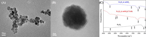 Figure 2. TEM image of Fe3O4 nanoparticles heated at 170 °C for 24 h (A) and Fe3O4@mSiO2 nanoparticles (B), and the FTIR spectra of the process of magnetic Fe3O4 nanoparticles coated with silica (C).