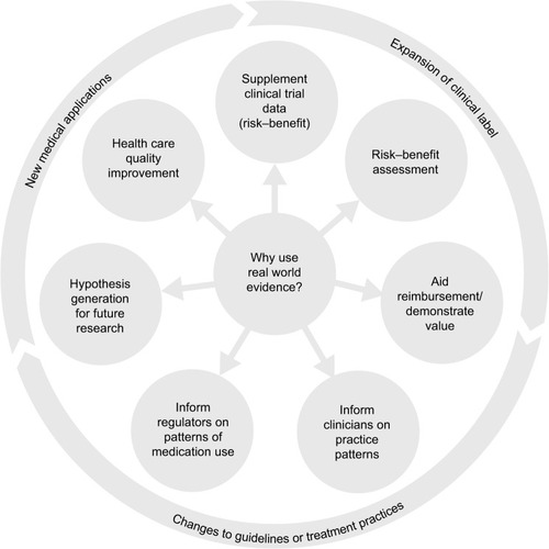 Figure 3 Interconnected platform for maximizing the use of real world evidence.