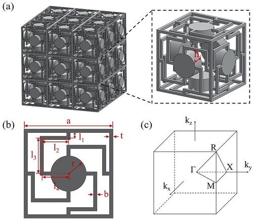 Figure 2. Three-dimensional elastic metamaterial with surface resonant units: (a) Array and unit cell structure (b) Design and geometric parameter characteristics of a single surface (c) Corresponding first Brillouin zone.