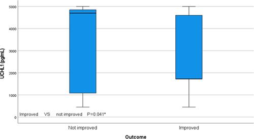 Figure 6 Serum levels of UCHL1 (pg/mL) among patients with traumatic spinal cord injury in terms of the outcome. *Significant (p value ˂0.05).
