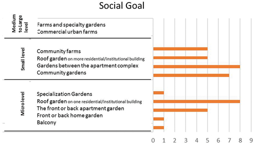 Figure 5. Shows the social goal of urban Agriculture.