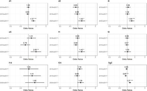 Figure 1 Adjusted odds ratio of sIgE reactivities to allergens and tIgE reactivity among patients with clinical symptoms of suspected allergic diseases in south China.